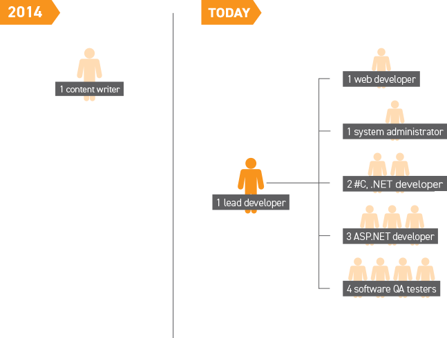 Beepo_Access to a global talent pool