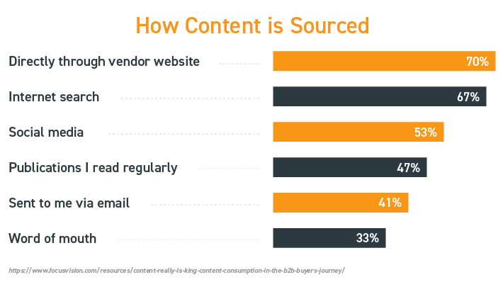 How Content is Sourced