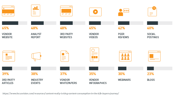 Purchase Journey