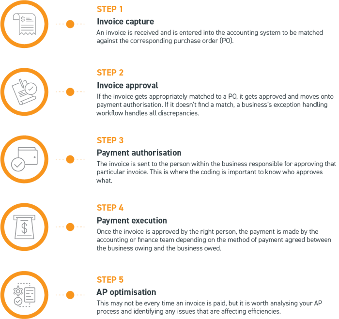 End-to-end accounts payable process