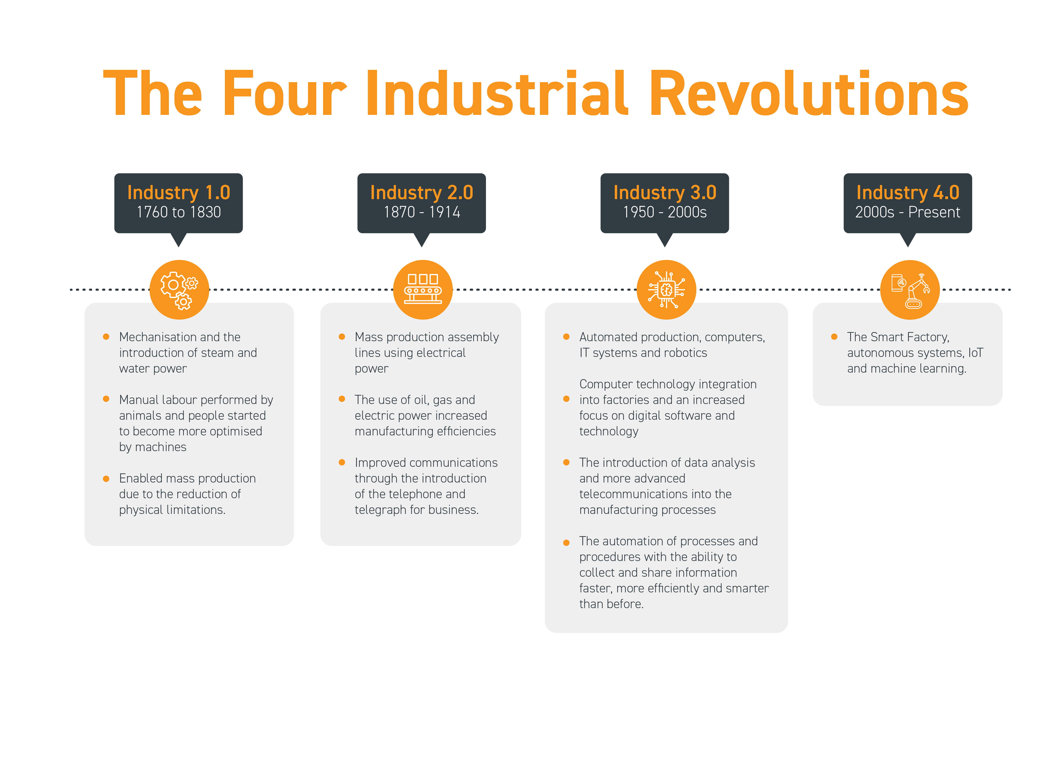 The fourth industrial revolutions