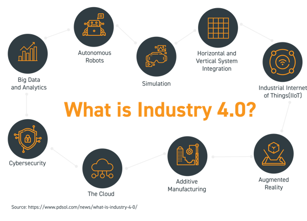 What is Industry 4.0_
