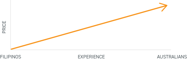 The Experience Continuum