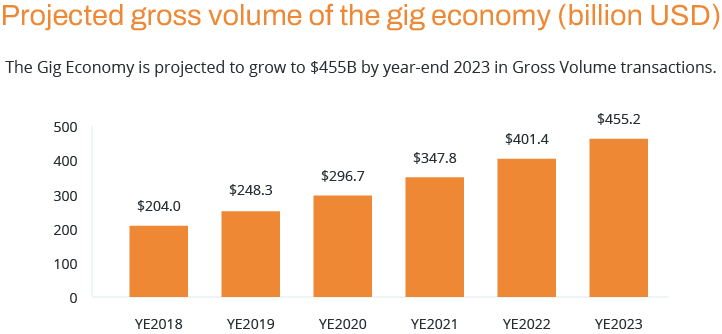 B_Projected gross volume of the gig economy