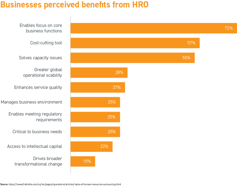 Businesses perceived benefits from HRO