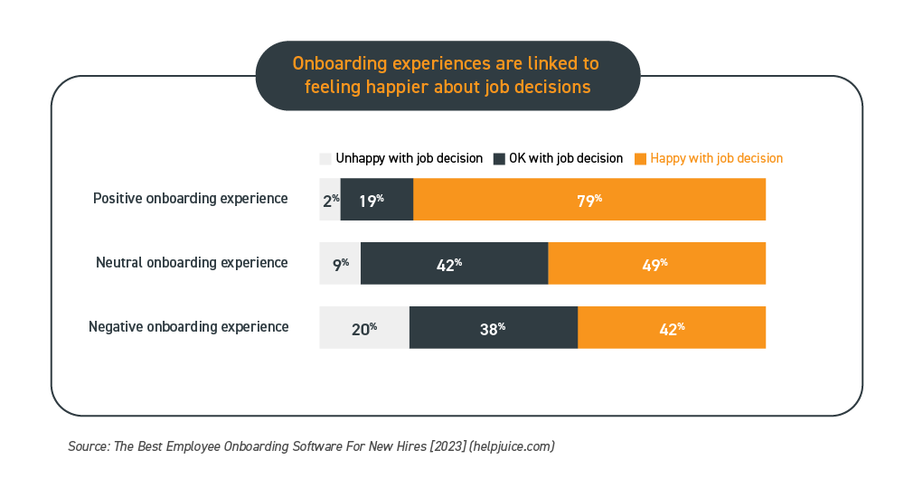 Onboarding experiences are linked to -feeling happier about job decisions