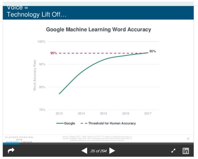 Google machine learning word accuracy graph tech trends in Real Estate 