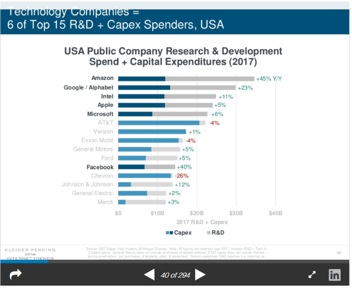 USA Company R&D Spend and Capital Expenditures Graph Tech Trends 