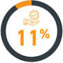 11% percent of business