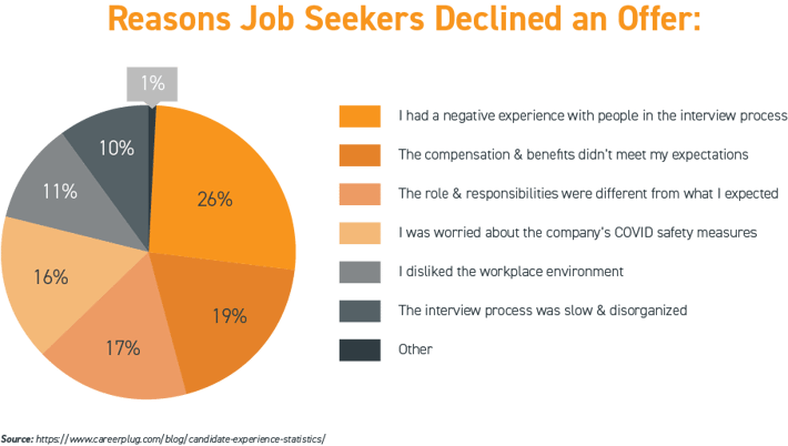 Reasons job seekers declined an offer