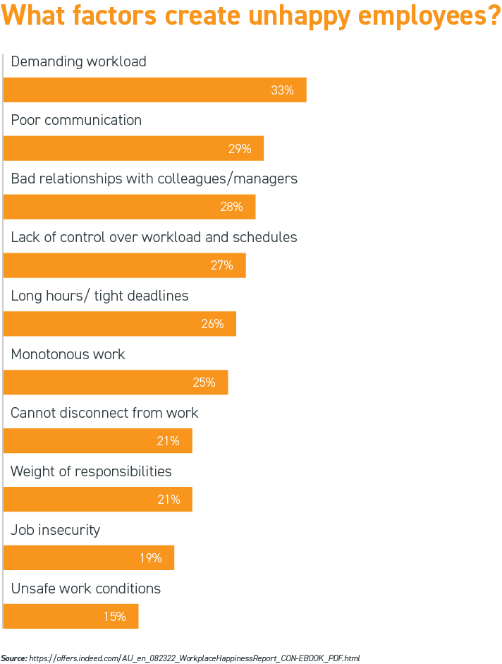 B_Web_What factors create unhappy employees