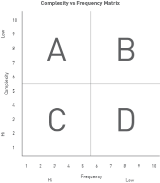 Complexity vs Frequency Matrix ABCD