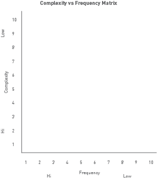 Complexity vs Frequency Matrix