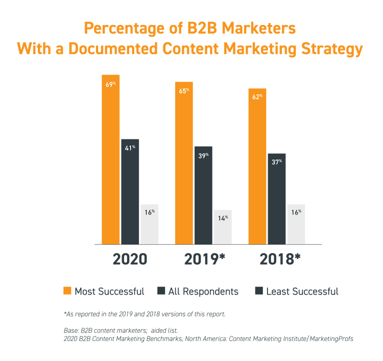 Percentage-of-B2B-Marketers-With-a-Documented-Content-Marketing-Strategy