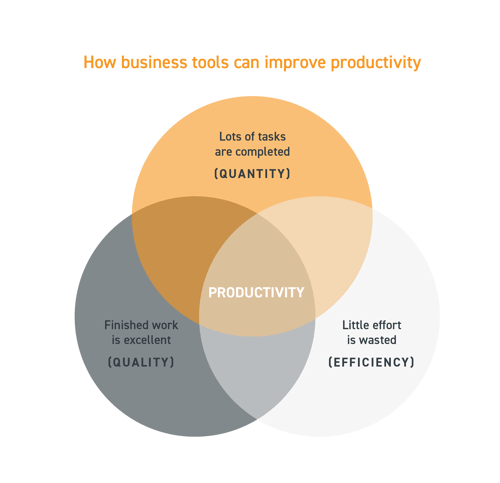 Venn diagram showing - what is productivity How Business Tools Can Improve Productivity