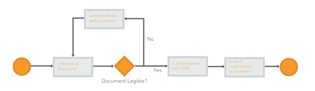 How to create your process library in three steps to benefit most from offshoring solutions