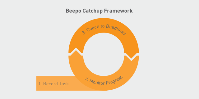 Beepo catchup framework record task monitor progress coach to deadlines