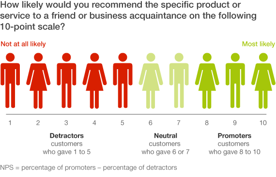 Customer satisfaction scale detractors' neutral promoters