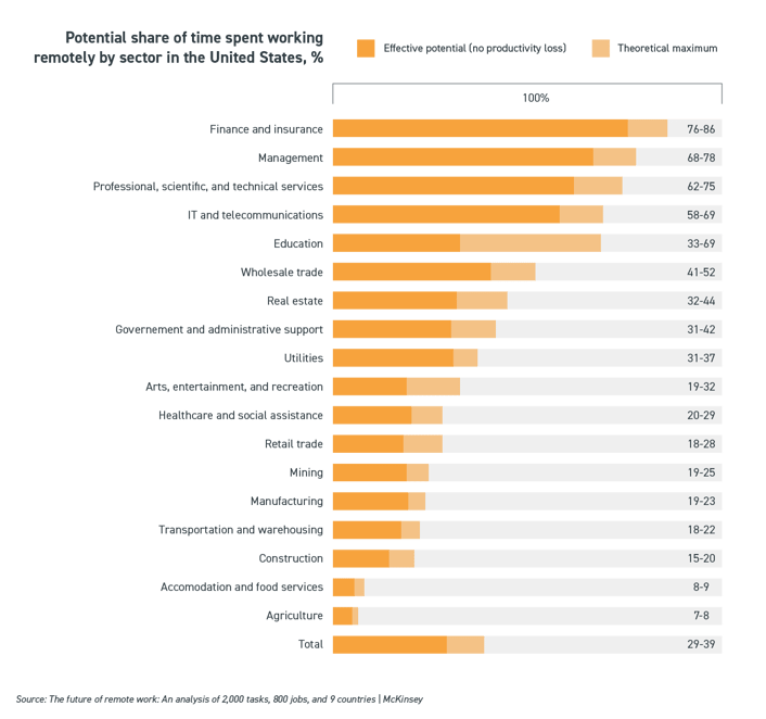 Potential share of time spent working remotely by sector in the United States-01