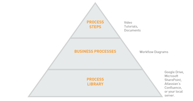 Beepo process pyramid steps business library