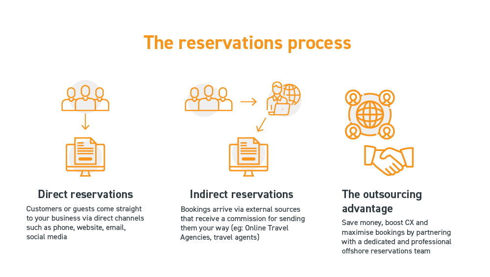 The reservations process_Desktop (1)