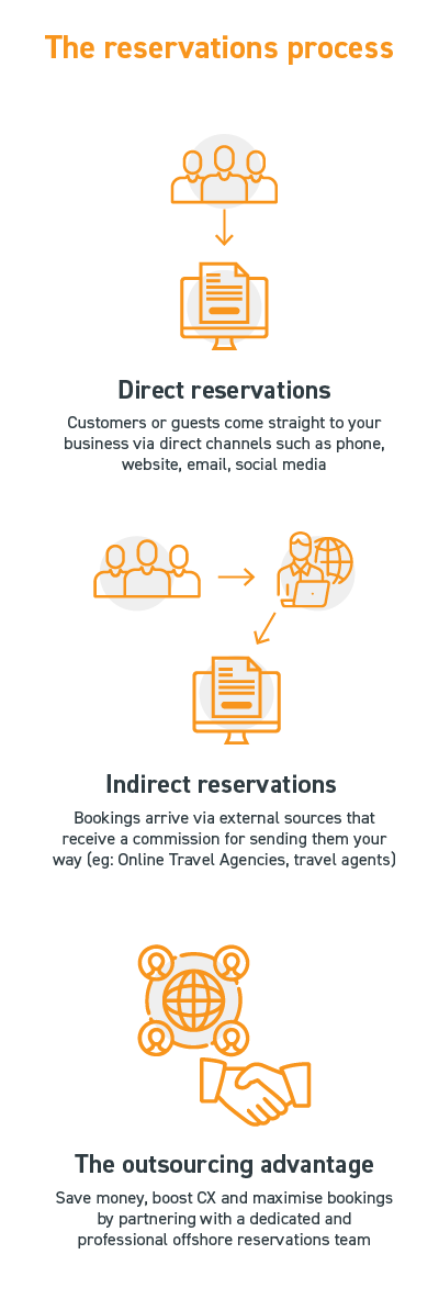The reservations process_Mobile