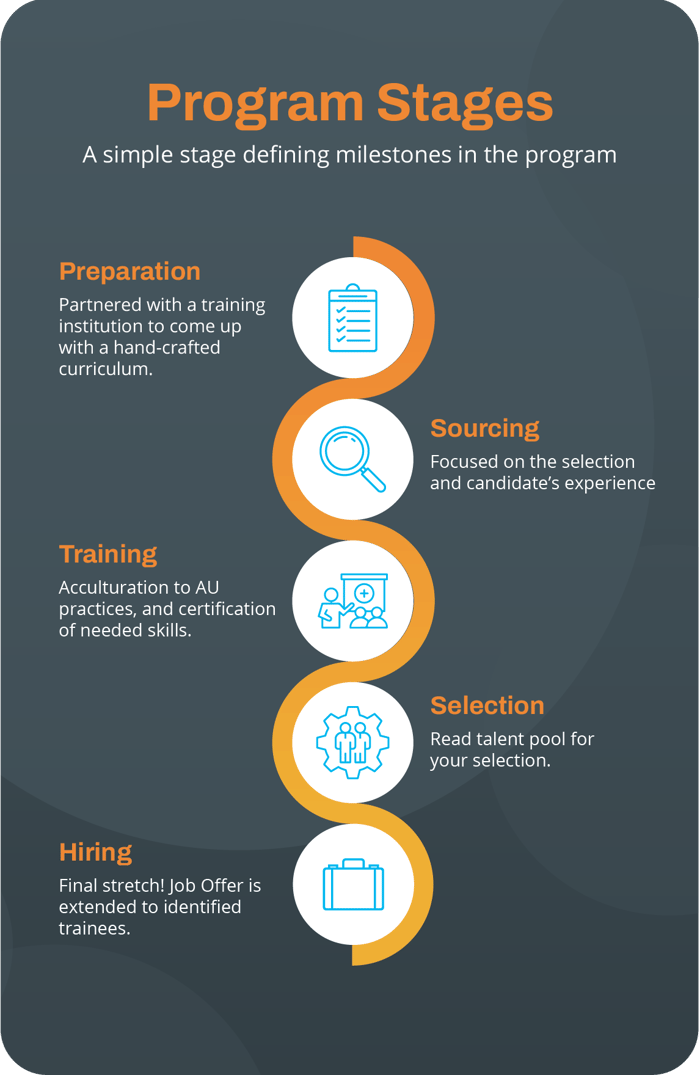 Program stages - A simple stage defining milestones in the prorgram