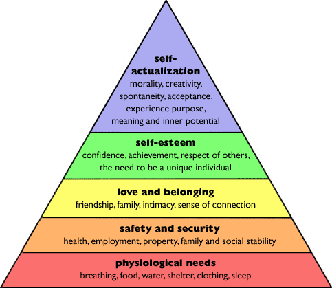 Maslows heirarchy of needs theory