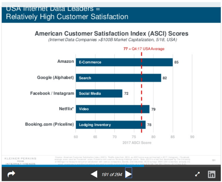 American Customer Satisfaction Index Scores Graph Tech Trends Real Estate Blog